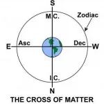 Angles of Your Birth Chart: Deeper Insight into Your Astrology   