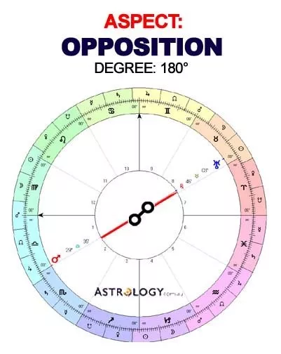 The Astrological Opposition  