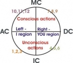 Astrological Houses and their Deeper Meanings  — Starz Psychics spiritual blog, psychic insights