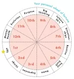 Everything You Need to Know About Astrology Houses   