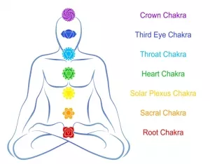 What are Your Chakras and Why do They Need to be Balanced?