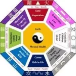 Do You Know Your Feng Shui Kua Prosperity Number?