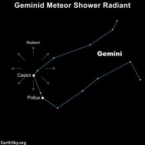 Geminid Meteor Shower Hits Peak Activity In December