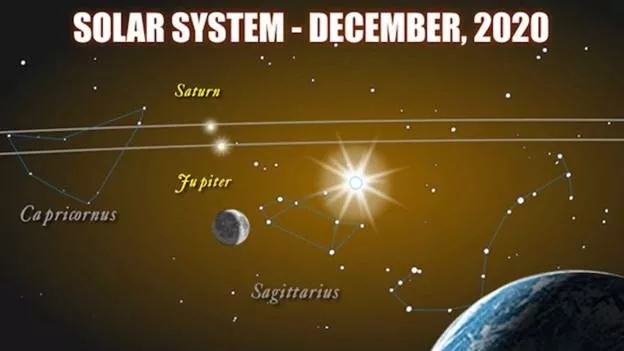 The 2020 Great Conjunction: Jupiter Conjunct Saturn in Aquarius