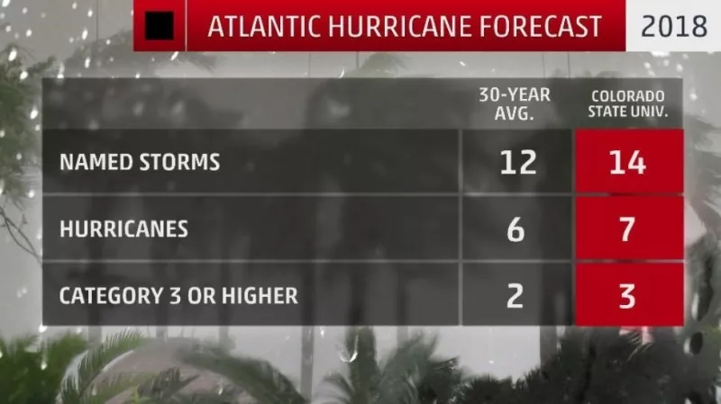 This Hurricane Season Expected to Be More Active Than Usual 
