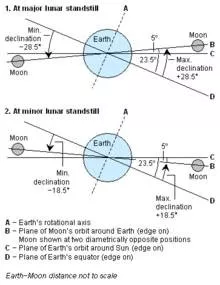 Lunar Standstill Explained