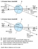 Lunar Standstill Explained — Starz Psychics spiritual blog, psychic insights