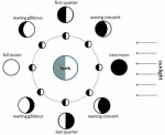 Your Moon Phase at Birth Establishes the Genre 