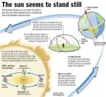 June Solstice: Longest and Shortest Day of the Year