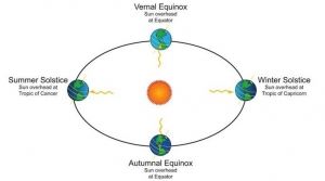 Summer Solstice 2025: The First Day of Summer 